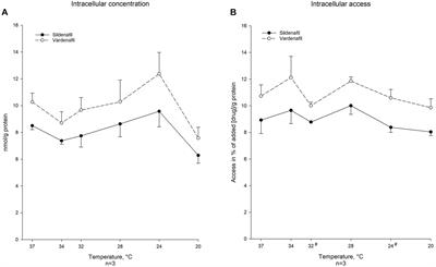 Treatment of Cardiovascular Dysfunction With PDE5-Inhibitors – Temperature Dependent Effects on Transport and Metabolism of cAMP and cGMP